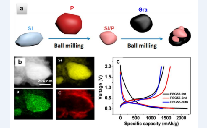 石墨與硅(摻雜磷)室溫復合材料的(a)合成示意圖,(b)EDX圖譜和(c)充放電曲線.png 石墨與硅(摻雜磷)室溫復合材料的(a)合成示意圖,(b)EDX圖譜和(c)充放電曲線.png